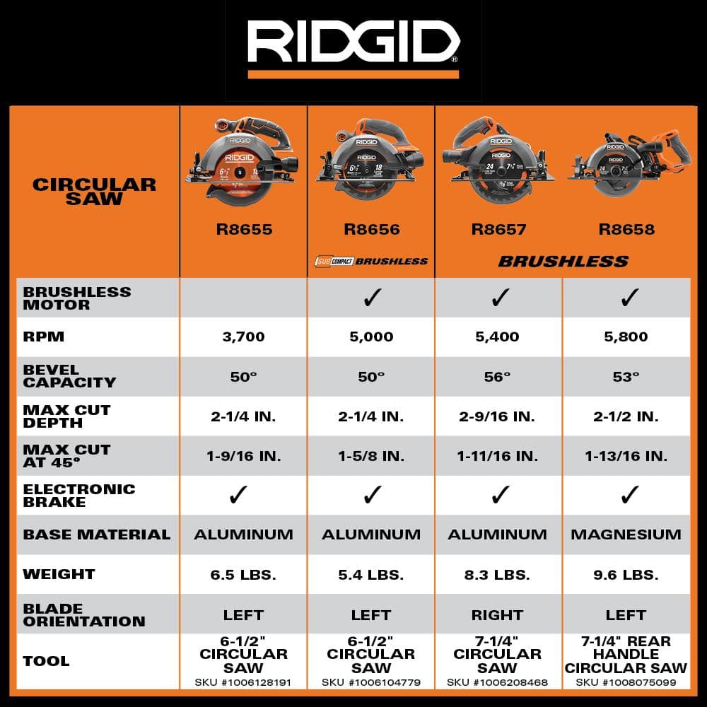 18V SubCompact Brushless Cordless 6-1/2 in. Circular Saw Kit with 4.0 Ah MAX Output Battery and Charger R8656K